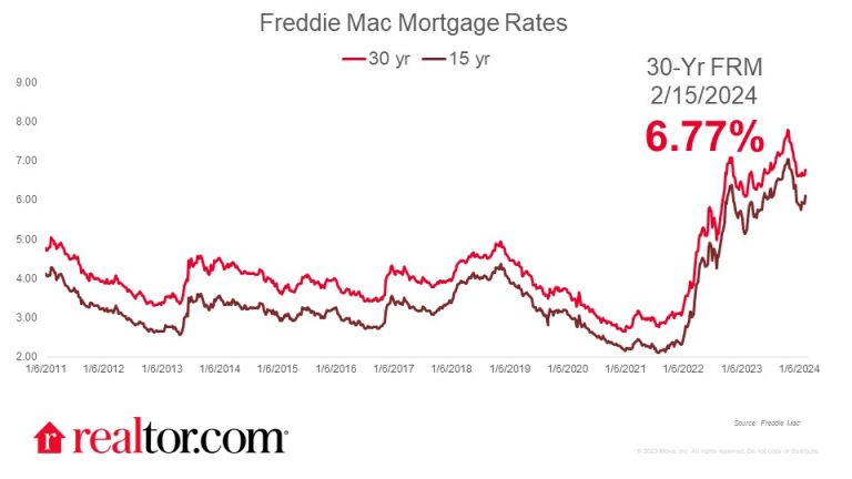 Freddie Mac mortgage rate climbs 13 basis points to 6.77%