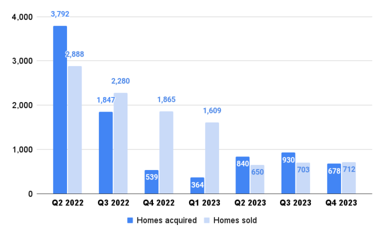 Offerpad Narrows Q4 Loss, Expects To Be Back In Black In 2024