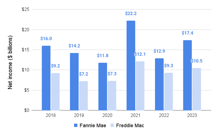 Strength In Home Prices Helped Boost Fannie, Freddie 2023 Profits