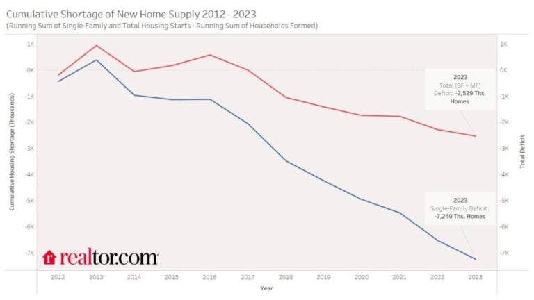 US Housing Supply Gap Expands in 2023- Realtor.com