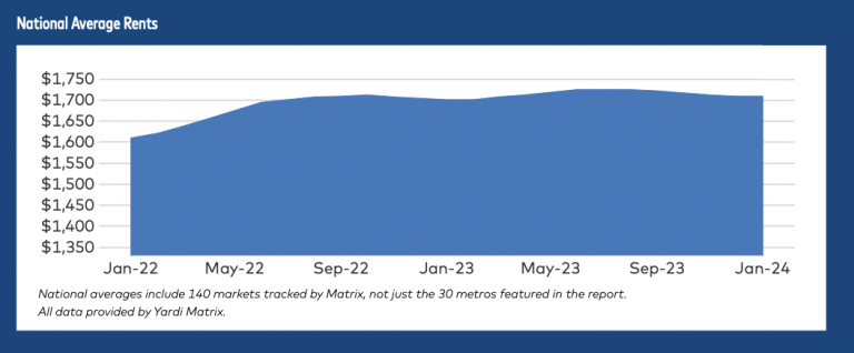 Yardi Predicts Weak Multifamily Rental Growth For 2024