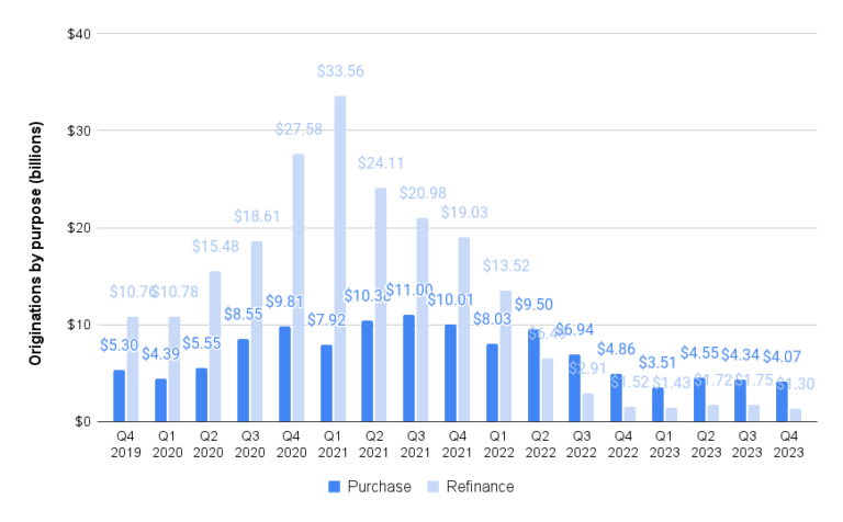 LoanDepot Trims 2023 Net Loss By 37 Percent, To $236 Million