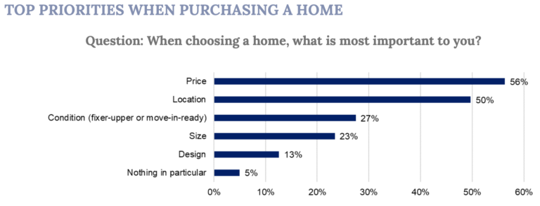 Location, Location, Location? Price Eclipses Previous Buyer Priority