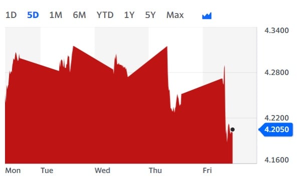 Mortgage Rates Ease for 2nd Consecutive Day on Inflation Data