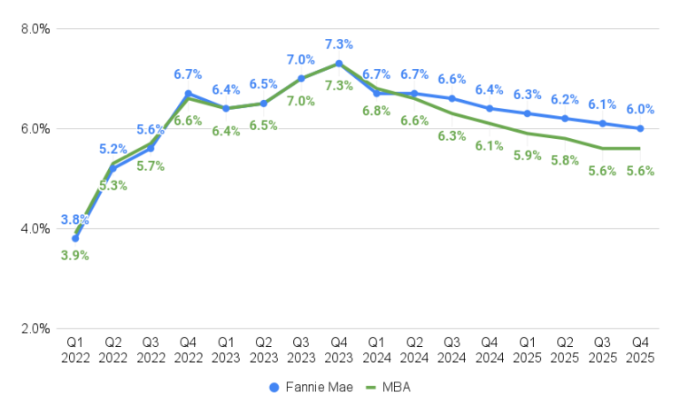 Mortgage rates are chasing Treasury yields lower