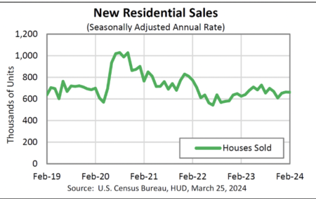 New-Home Sales Fall Abruptly In February For First Time In 3 Months