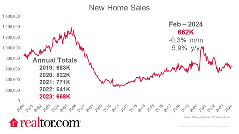 New-Home Sales Relatively Flat (-0.3%) in February