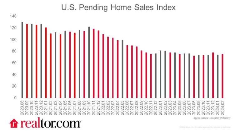 Pending home sales tick up 1.6% in February