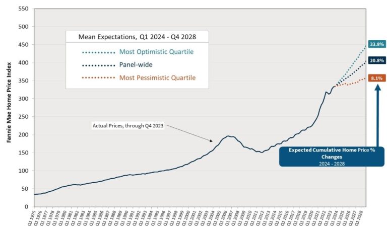 Scarce Inventory, Falling Rates Could Boost Home Prices