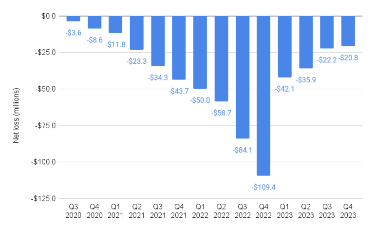 Tech Provider Doma Posts $124 Million Loss In "Transformational Year"