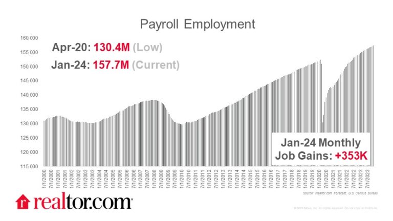 Payroll Employment Total 2024.02