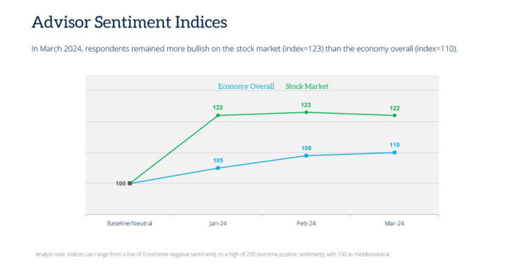 Advisor Sentiment Index March 2024