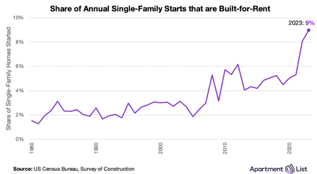 Is surge in built-for-rent single-family homes – with corporate ownership that resembles multifamily housing - good for housing long-term?