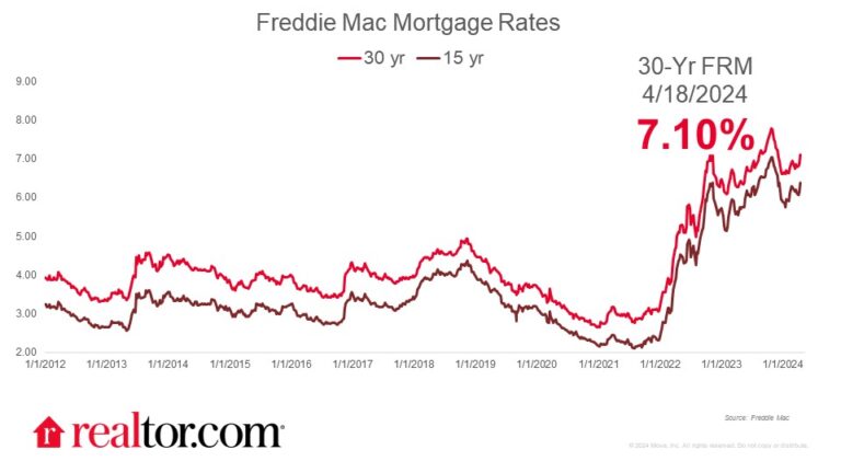 Mortgage Rates Exceed 7% For the First Time in 2024