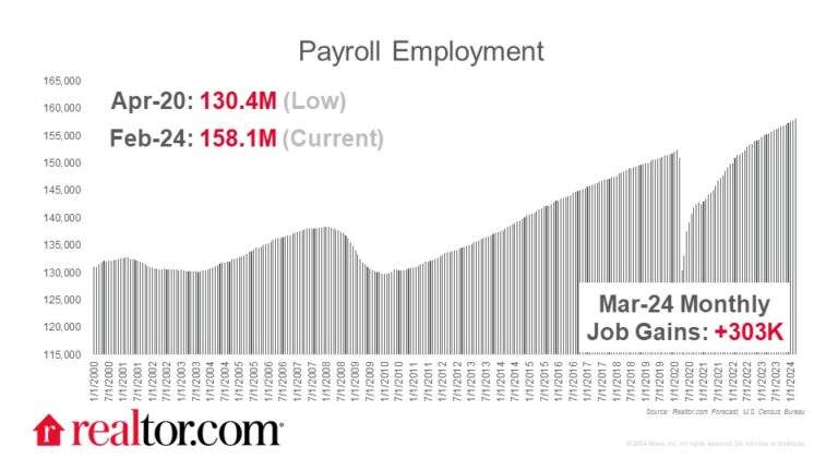 U.S. Added 303,000 Jobs in March; Unemployment Rate Fell to 3.8%