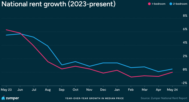 National monthly rent growth rates topped 1% in May, with the exception of large California cities that saw declines.