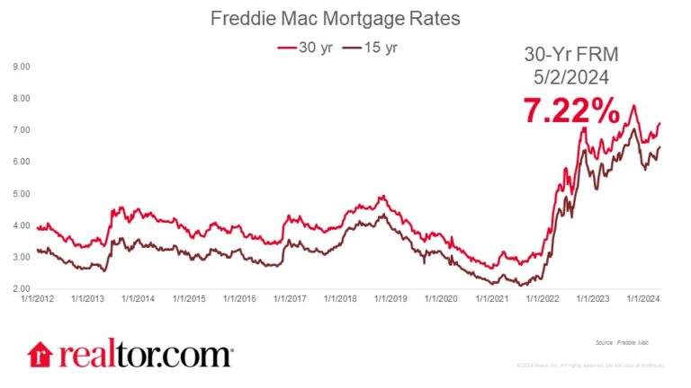 Mortgage Rates Climb for Fifth Consecutive Week To 7.22%