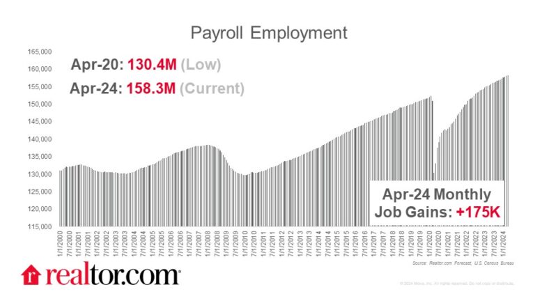 Payroll Employment Total 2024.04