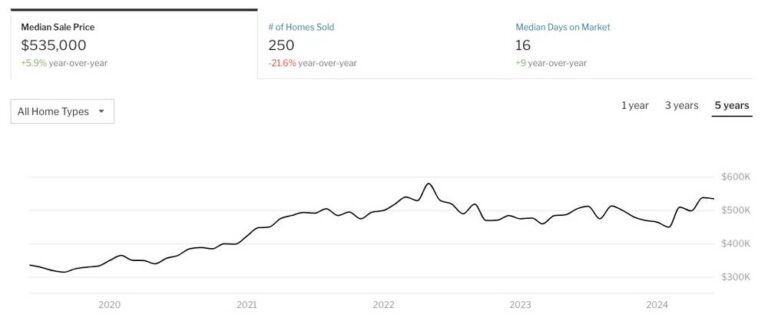 Boise Home Prices