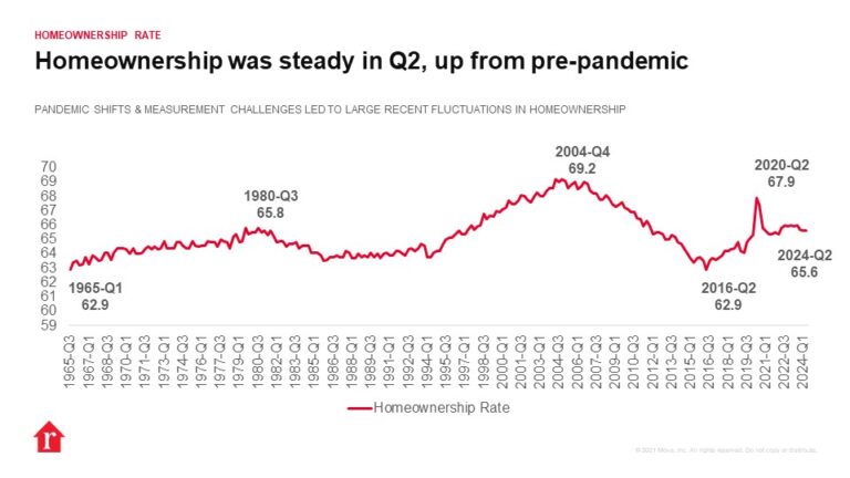 Homeownership Rate Remains at 65.6% in Q2 2024