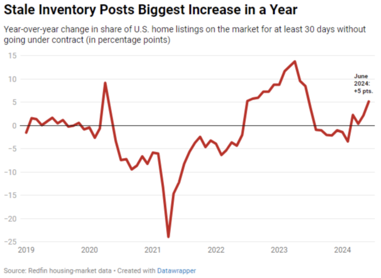 Homes Are Sitting On The Market Longer Amidst High Costs: Redfin