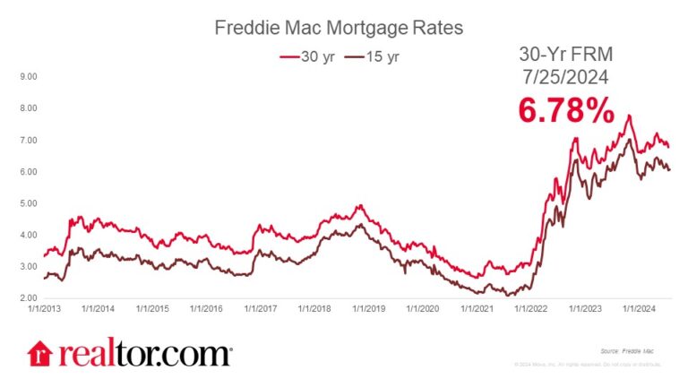 Freddie Mac Chart 2024-07-25