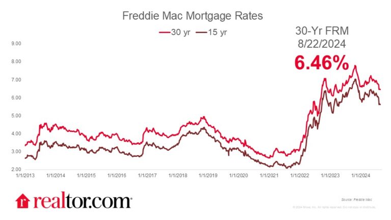 Ahead of Fed Chair Powell's Jackson Hole Speech, Mortgage Rates Decline to 6.46%