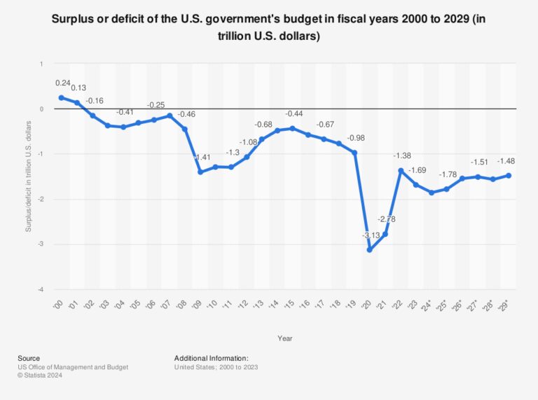 Statistic: Surplus or deficit of the U.S. government's budget in fiscal years 2000 to 2029 (in trillion U.S. dollars) | Statista