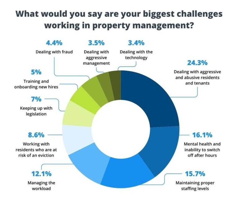 graphic showing the biggest challenges of working in property management