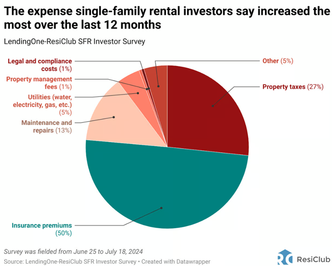 A new survey has found that most single-family rental landlords are cautious in 2024 – neither bullish or bearish