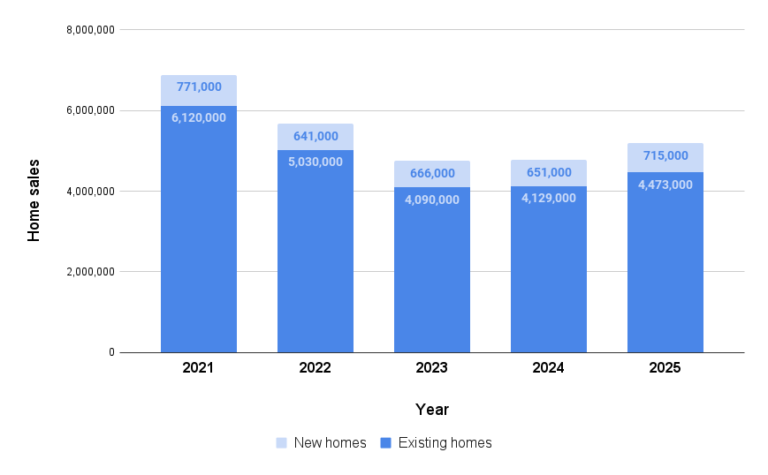 It Will Take Time For Falling Rates To Translate Into Sales: Fannie Mae