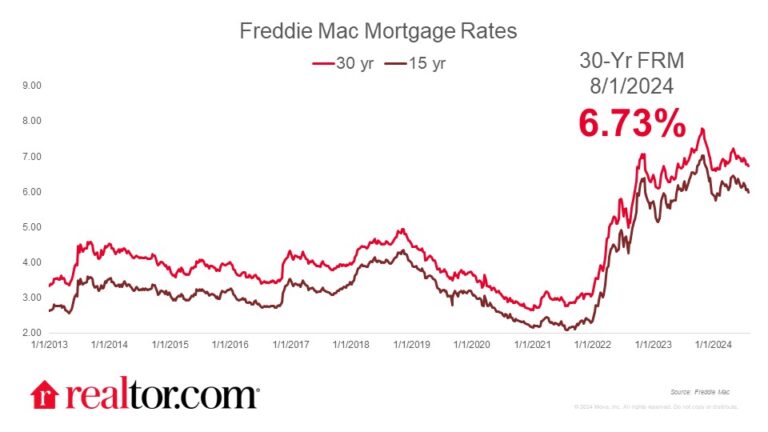 Mortgage Rates Decline to Lowest Level Since February