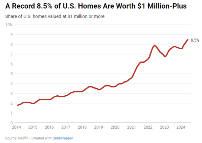 Number Of $1M Homes In US Hits Record High: Redfin