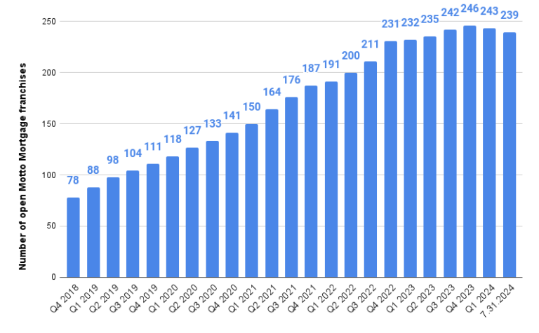 RE/MAX Reports Motto Mortgage Office Count Is Shrinking