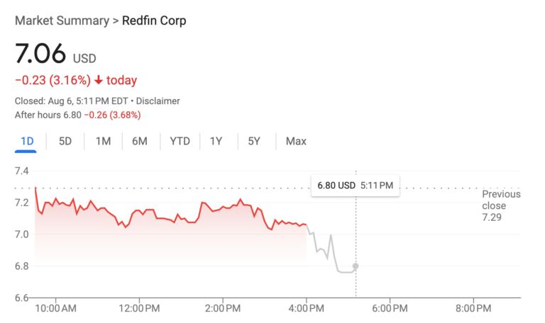 Redfin Sees Q2 Revenue Rise While Losses Remain Nearly Flat