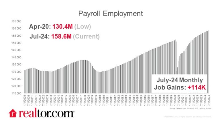 U.S. Added 114,000 Jobs in June; Unemployment Rate Rises to 4.3%