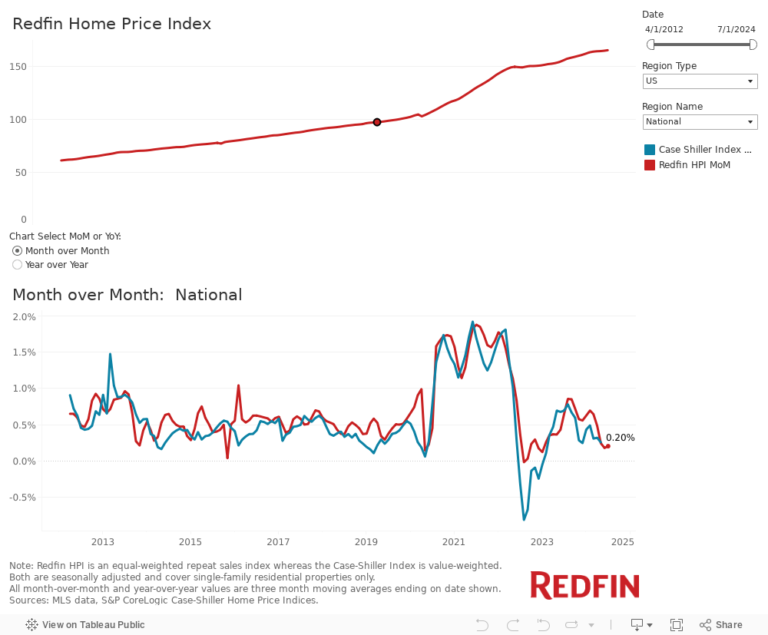 US Home Prices Rise 0.2 Percent In July, Slowest Growth Since January