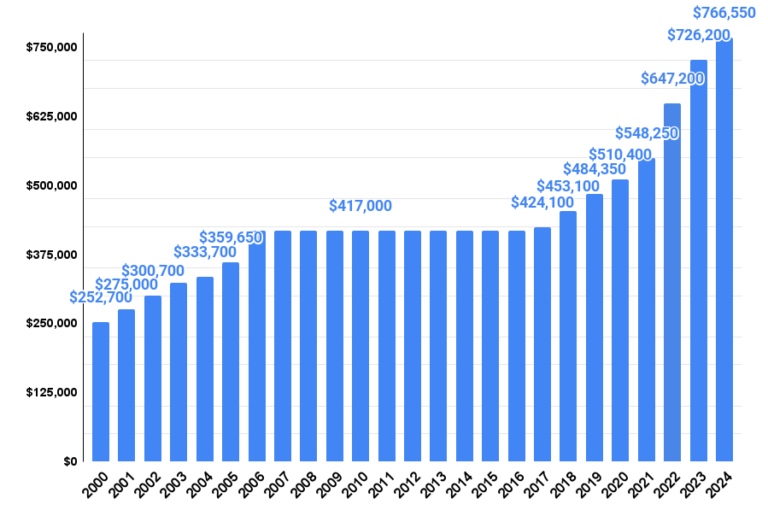 Homebuyers Get A Break As Lenders Redefine "Jumbo Mortgage"