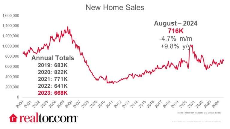 New-Home Sales Dip in August Despite Easing Mortgage Rates and Listing Prices