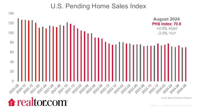 Pending home sales tick up 0.6% on falling rates