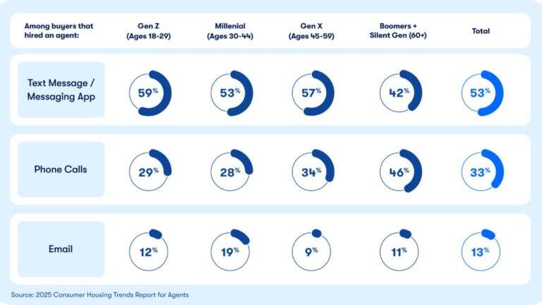 5 takeaways from Zillow’s 2025 Consumer Housing Trends Report