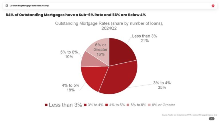 84% of Outstanding Mortgage Debt has a Sub-6% Rate