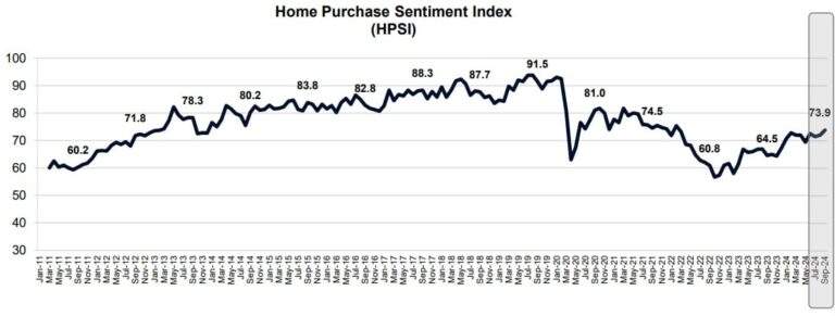 Consumer Housing Sentiment Hits 30-Month High In September