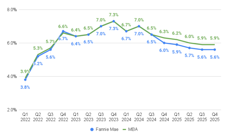 Mortgage Rates Back At 7% As Bond Market Investors Rebel