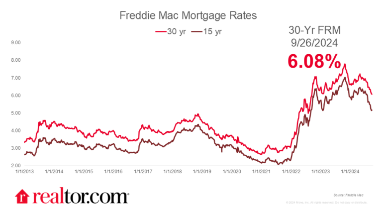 Mortgage Rates Buck Recent Trend and Rise to 6.12%