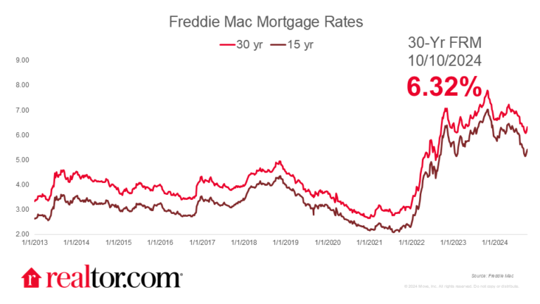 Mortgage Rates Rise by 20 Basis Points to 6.32% This Week