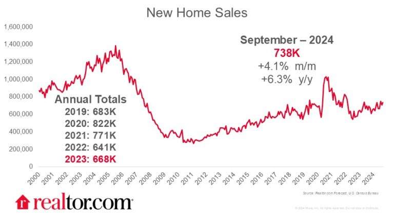 New Home Sales Pick Up Pace in September