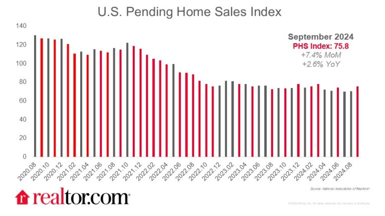 Pending Homes Sales Jump 7.4% in September