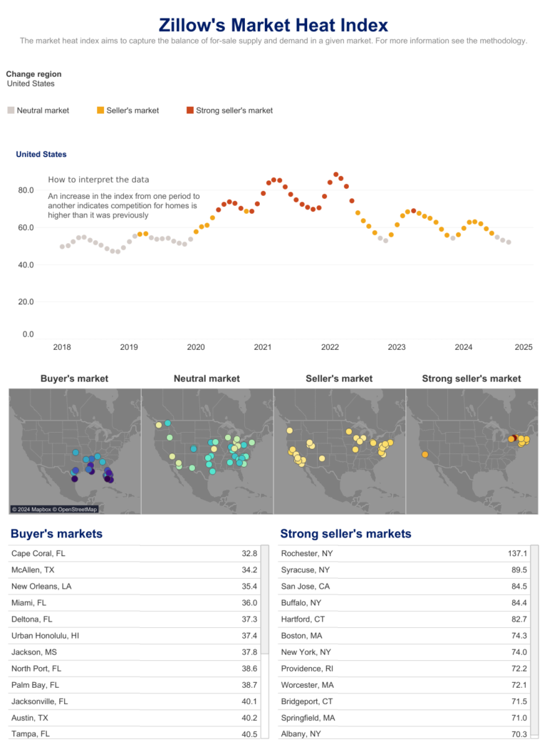 market heat index