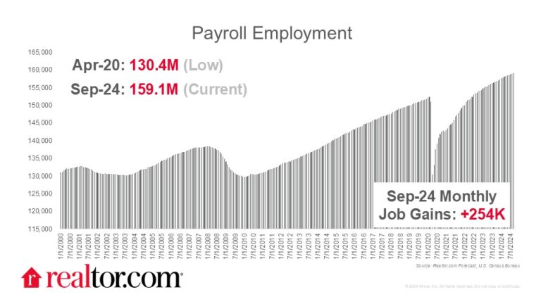 Payroll Employment Chart 2024-10-04